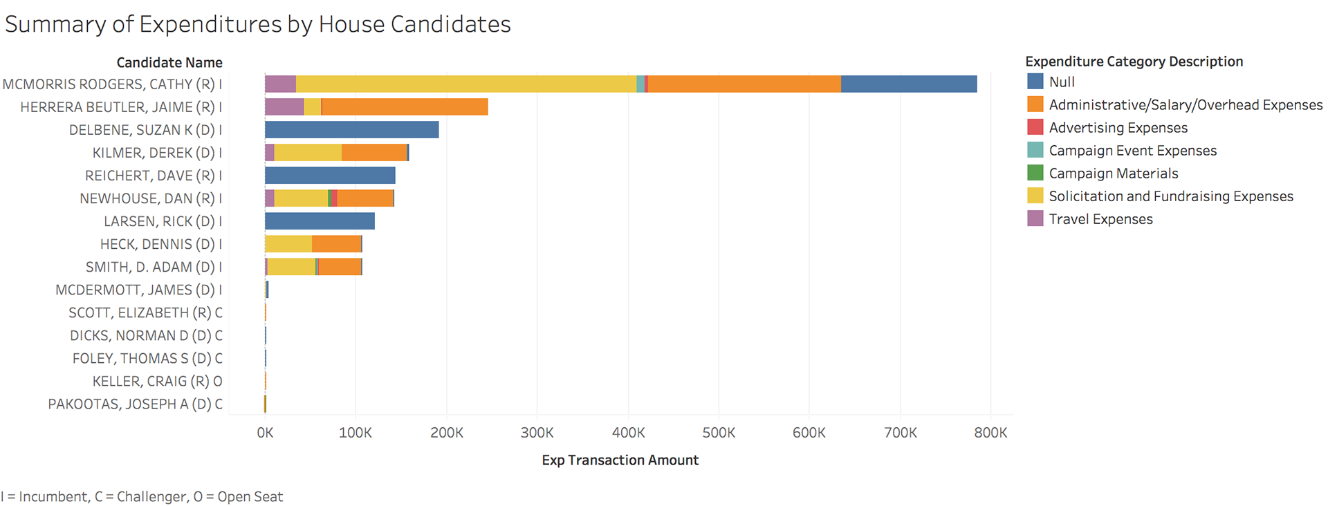 Summary of Expenditures by House Candidates