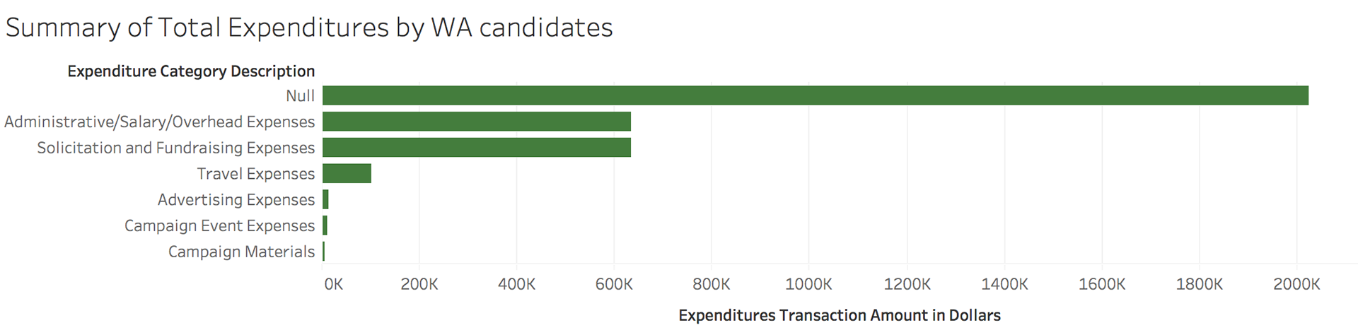 Summary of Total Expenditures by WA Candidates