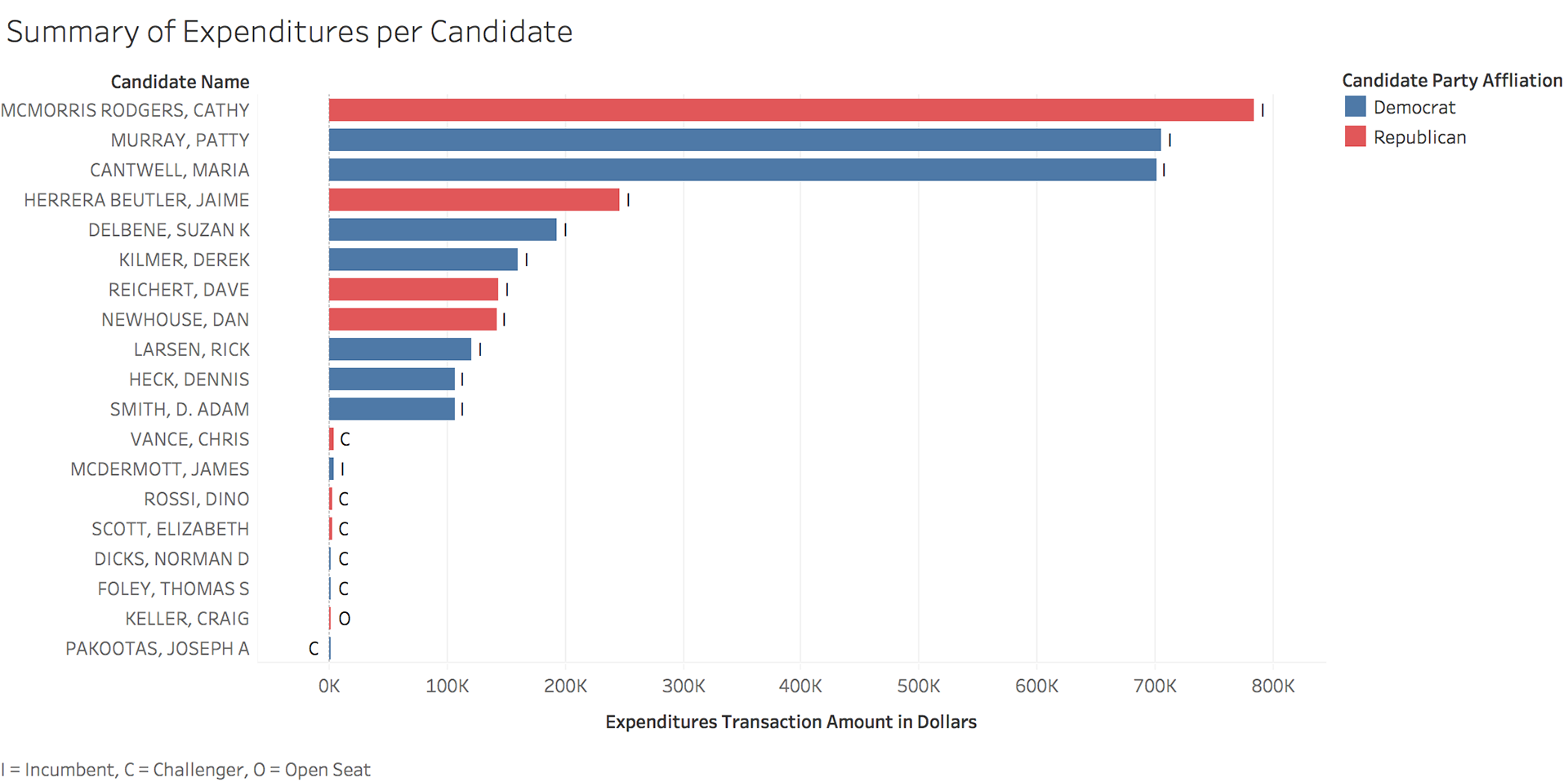 Summary of Expenditures by per Candidate