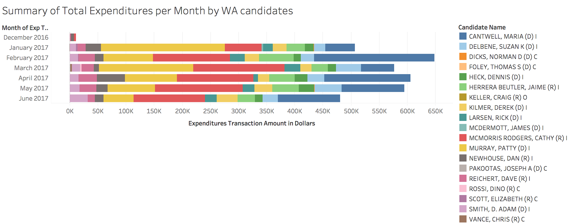 Summary of Total Expenditures per Month by WA Candidates