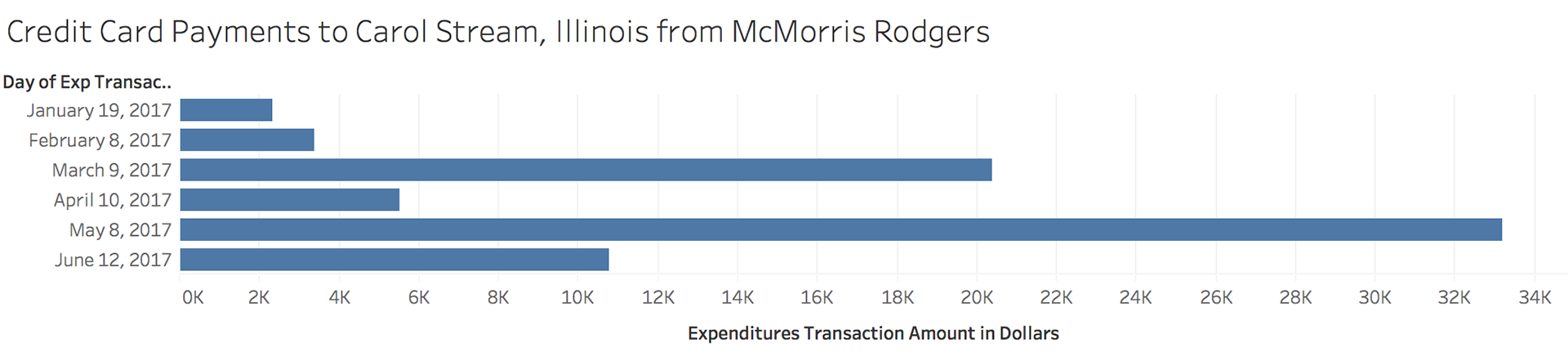 Credit Card Payments to Carol Stream, Illinois from McMorris Rodgers