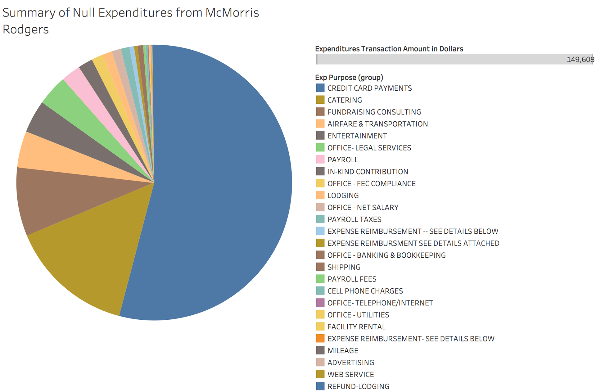 Summary of Null Expenditures from McMorris Rodgers