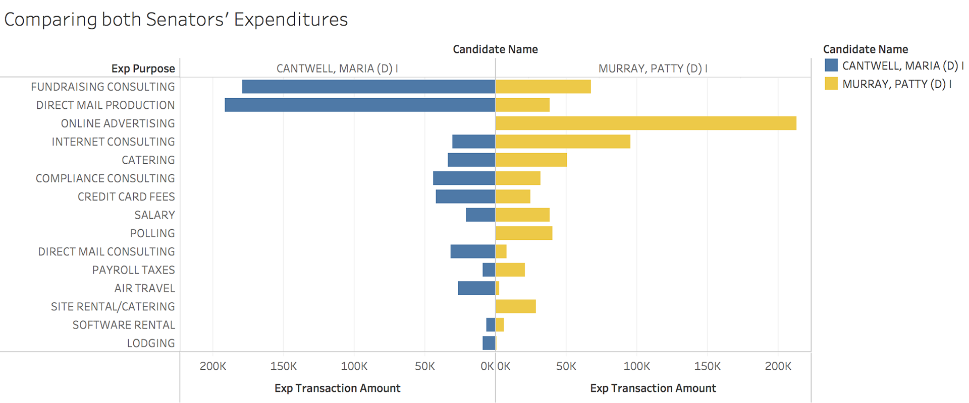 Comparing both Senators' Expenditures 1