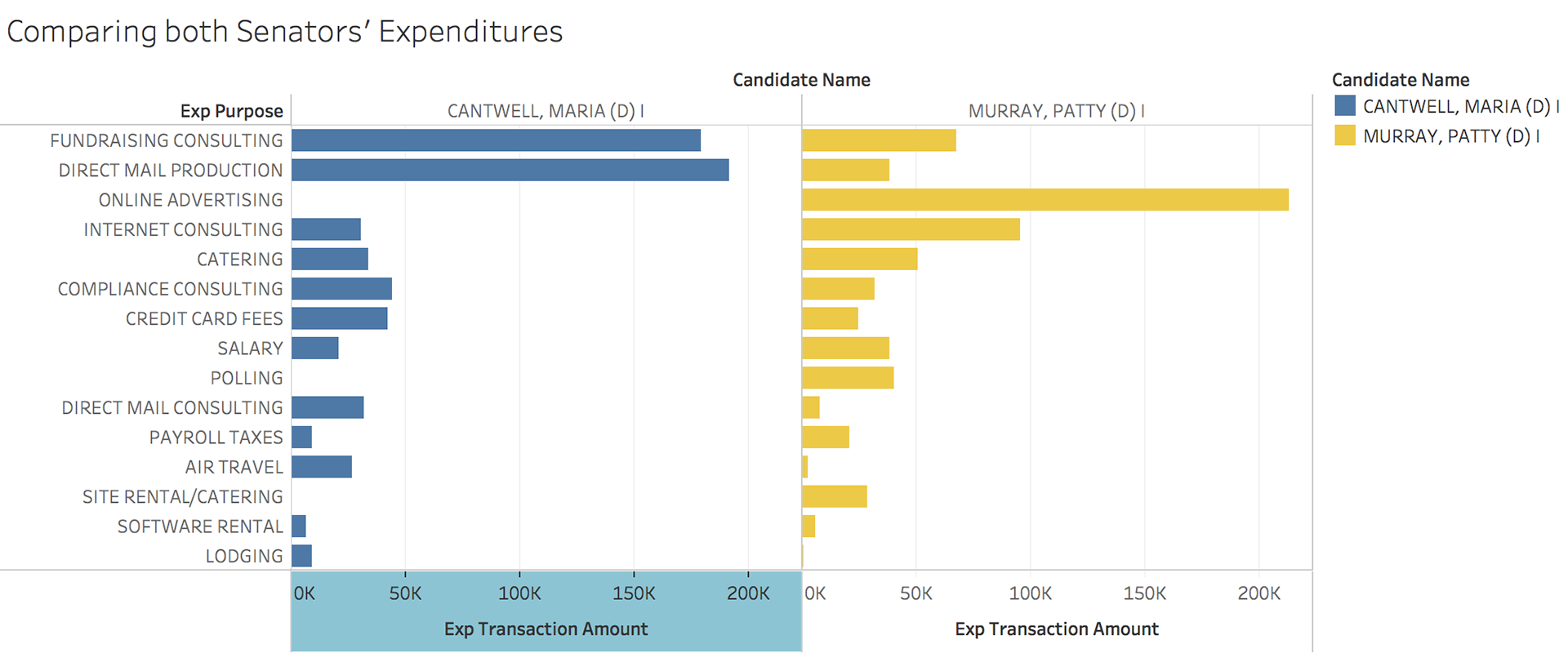 Comparing both Senators' Expenditures 1