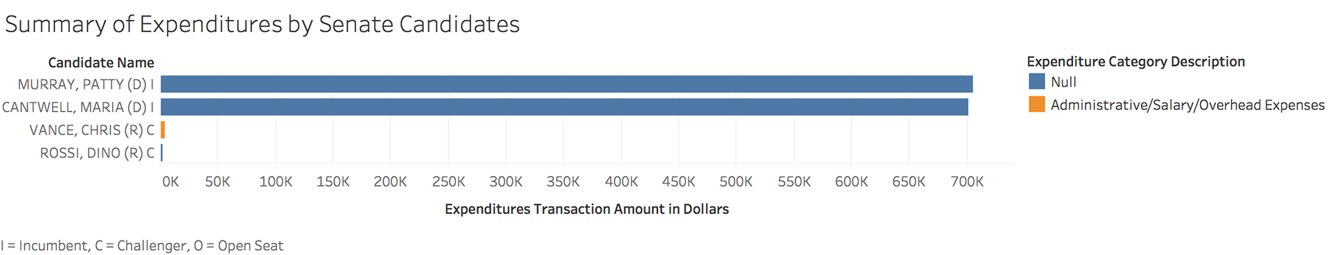 Summary of Expenditures by Senate Candidates