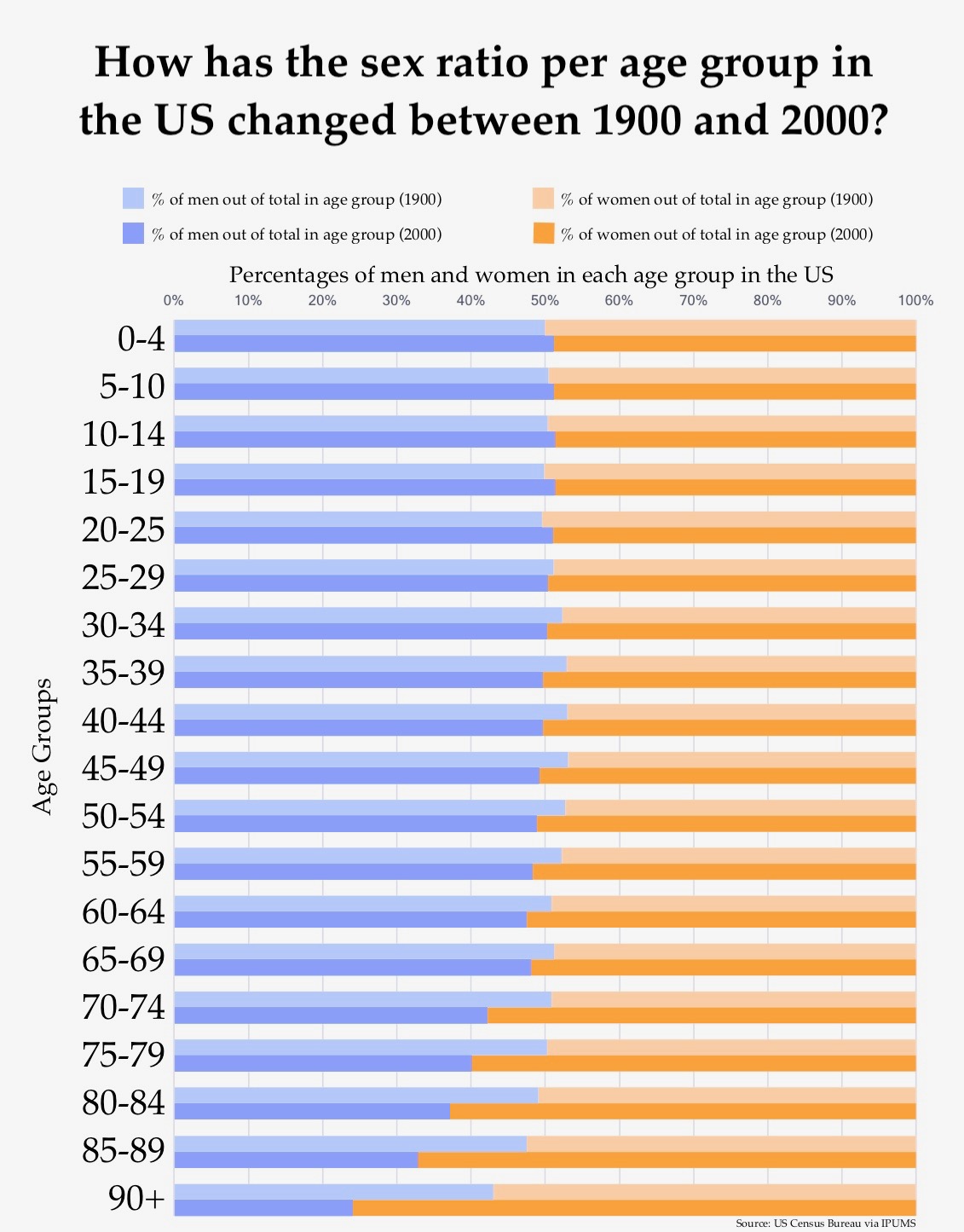 US Census Visualization